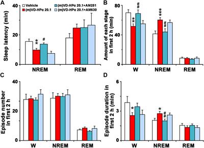 An α-hemoglobin-derived peptide (m)VD-hemopressin (α) promotes NREM sleep via the CB1 cannabinoid receptor